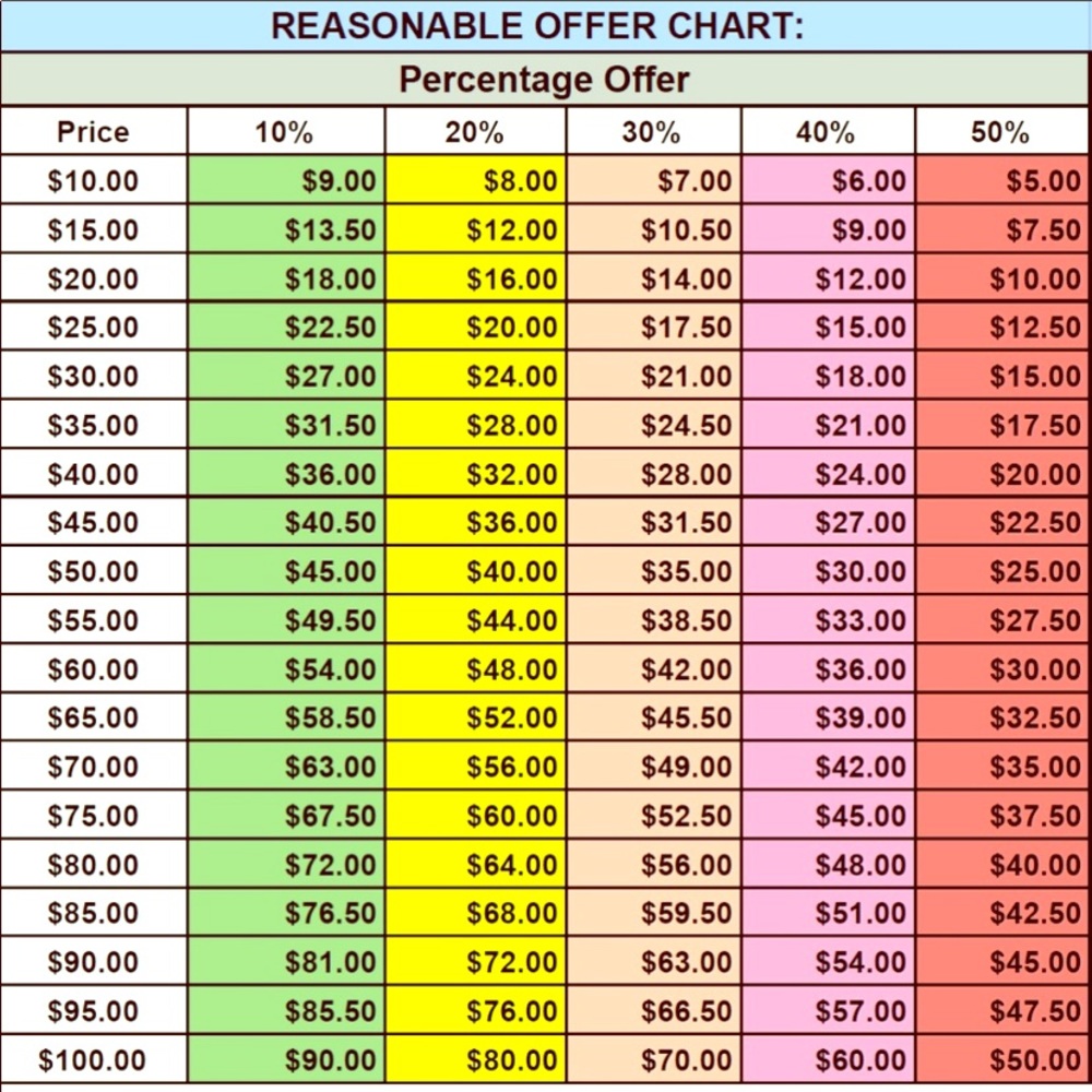 Most Offers Accepted